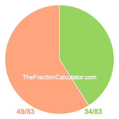 Pie chart showing 34/83