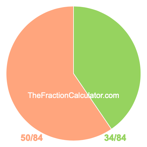 Pie chart showing 34/84