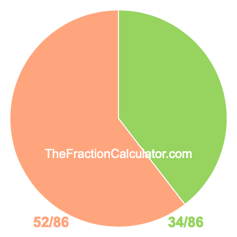 Pie chart showing 34/86