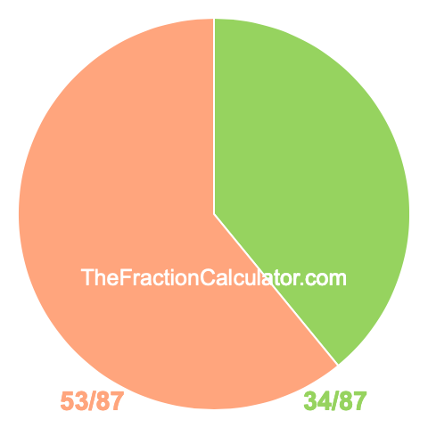 Pie chart showing 34/87