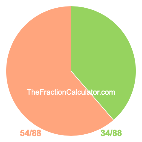 Pie chart showing 34/88