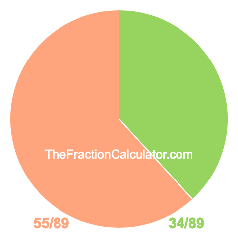 Pie chart showing 34/89