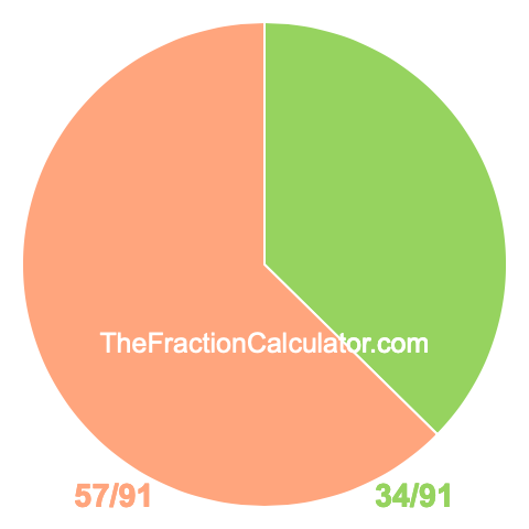 Pie chart showing 34/91