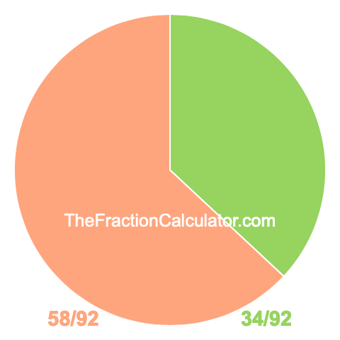 Pie chart showing 34/92