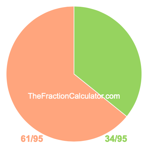 Pie chart showing 34/95