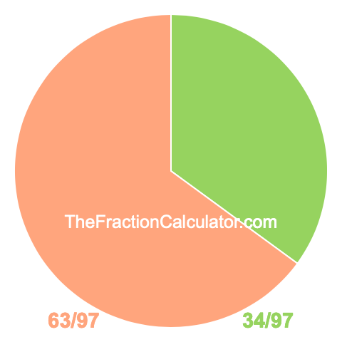 Pie chart showing 34/97