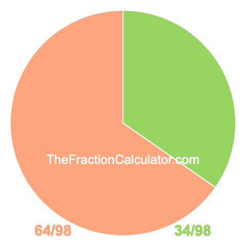 Pie chart showing 34/98