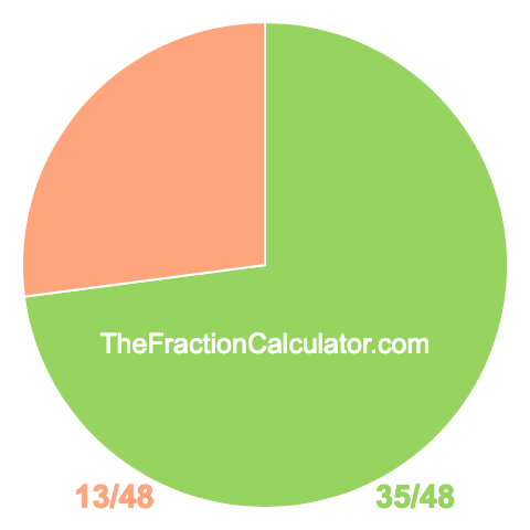 Pie chart showing 35/48