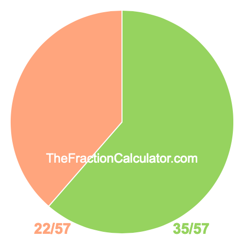 Pie chart showing 35/57