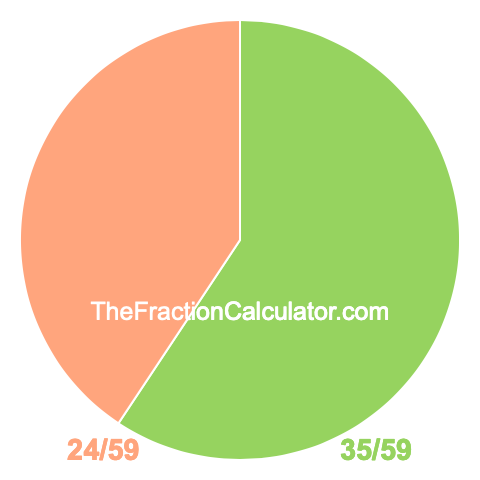 Pie chart showing 35/59