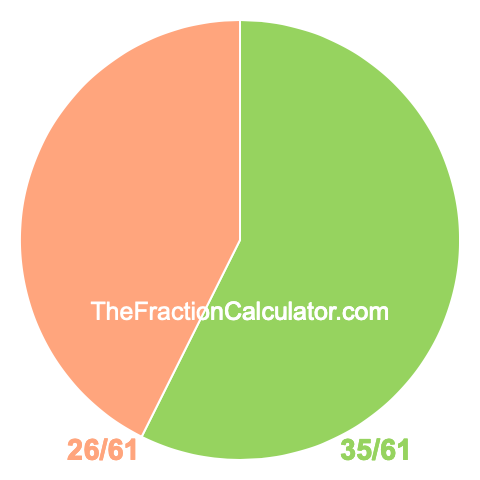 Pie chart showing 35/61