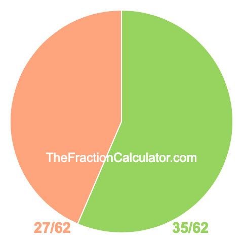 Pie chart showing 35/62