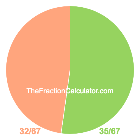 Pie chart showing 35/67