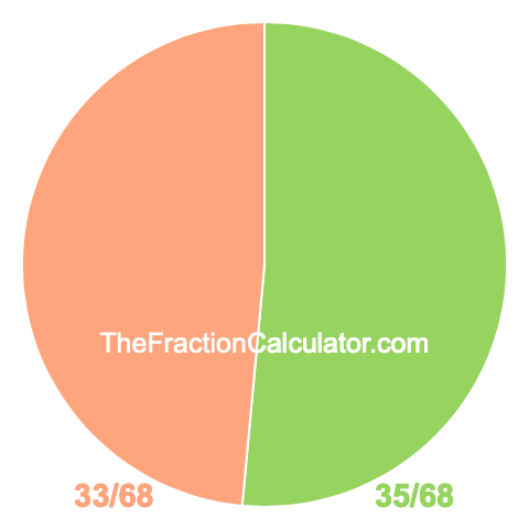 Pie chart showing 35/68