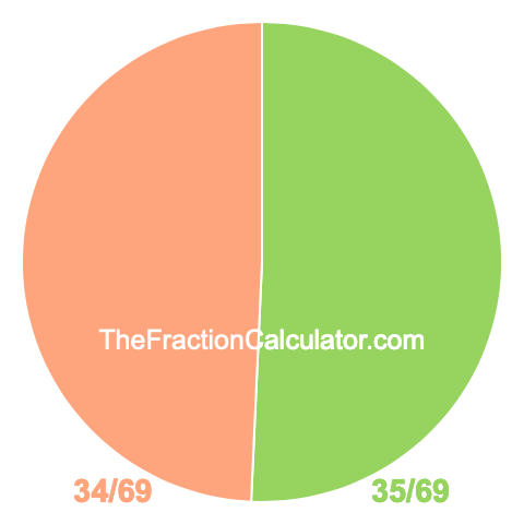 Pie chart showing 35/69