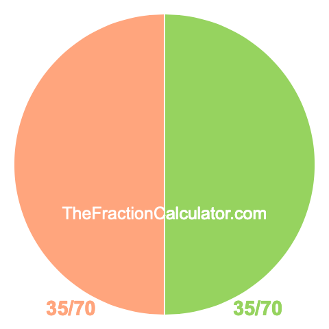 Pie chart showing 35/70