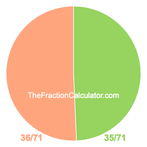 Pie chart showing 35/71