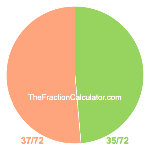 Pie chart showing 35/72