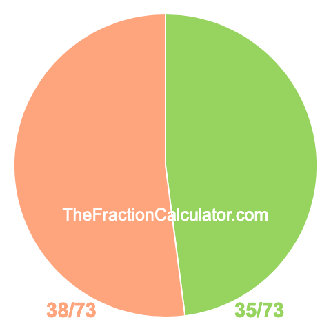 Pie chart showing 35/73