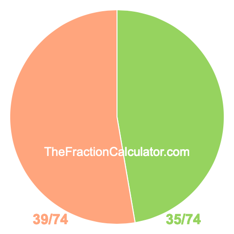 Pie chart showing 35/74