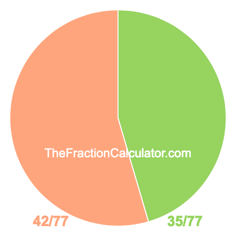 Pie chart showing 35/77