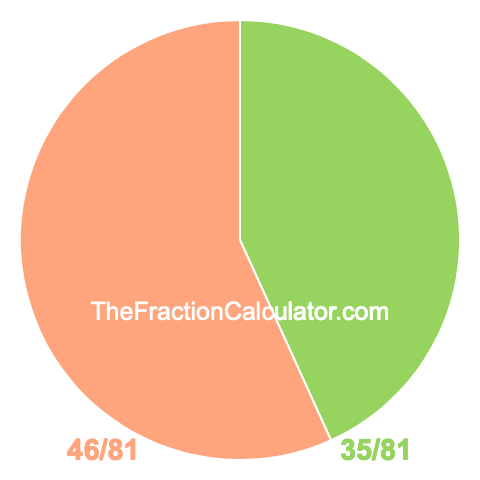 Pie chart showing 35/81