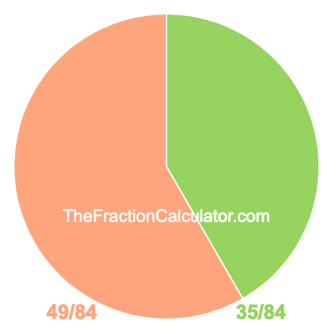 Pie chart showing 35/84