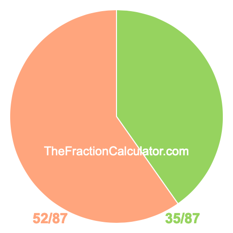 Pie chart showing 35/87