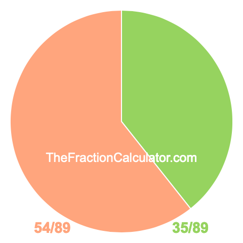 Pie chart showing 35/89