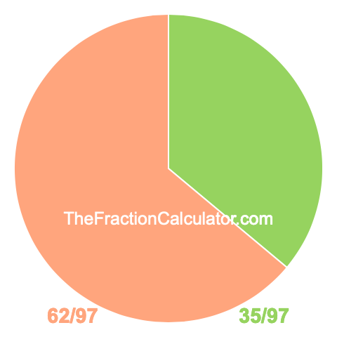 Pie chart showing 35/97