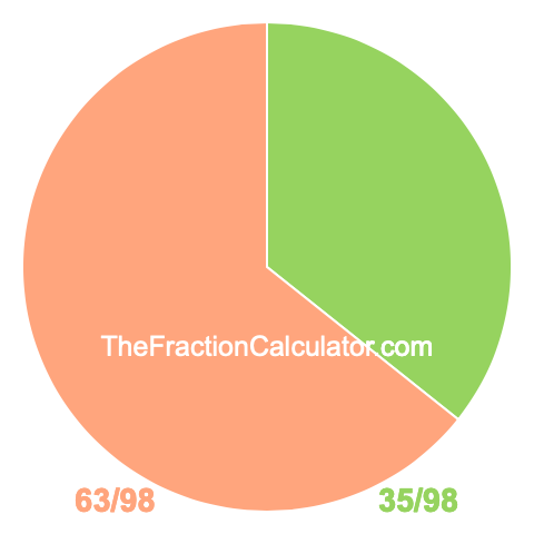 Pie chart showing 35/98