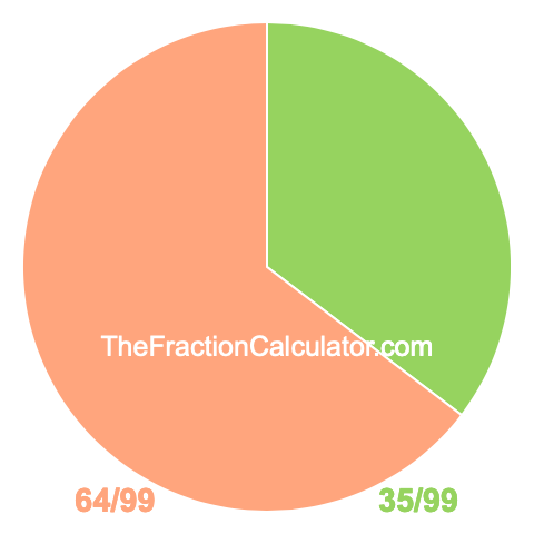 Pie chart showing 35/99