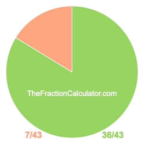 Pie chart showing 36/43