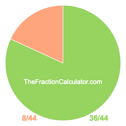 Pie chart showing 36/44