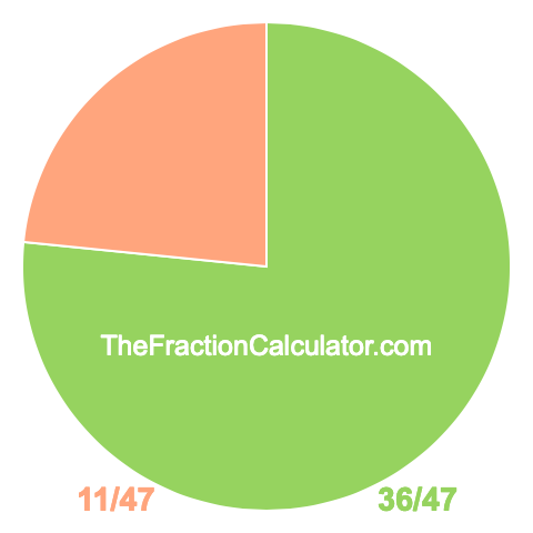 Pie chart showing 36/47