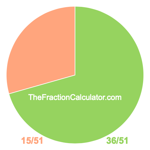 Pie chart showing 36/51