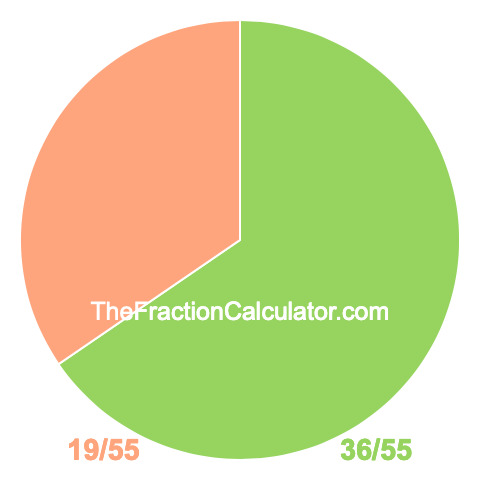 Pie chart showing 36/55