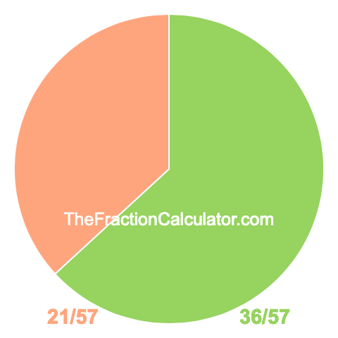 Pie chart showing 36/57