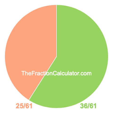 Pie chart showing 36/61