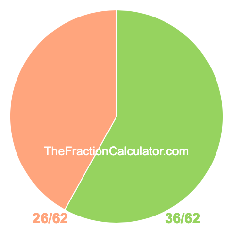 Pie chart showing 36/62