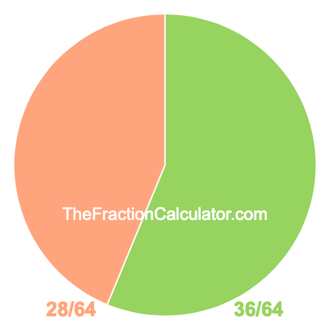 Pie chart showing 36/64