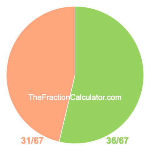 Pie chart showing 36/67