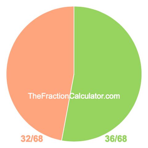 Pie chart showing 36/68