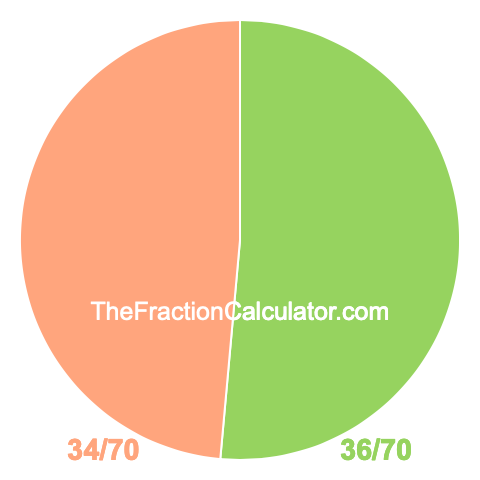 Pie chart showing 36/70