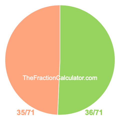 Pie chart showing 36/71