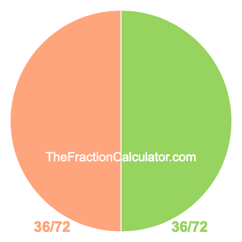 Pie chart showing 36/72