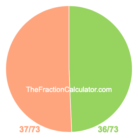 Pie chart showing 36/73