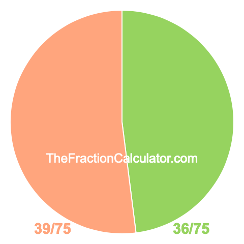 Pie chart showing 36/75