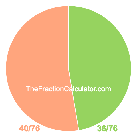 Pie chart showing 36/76