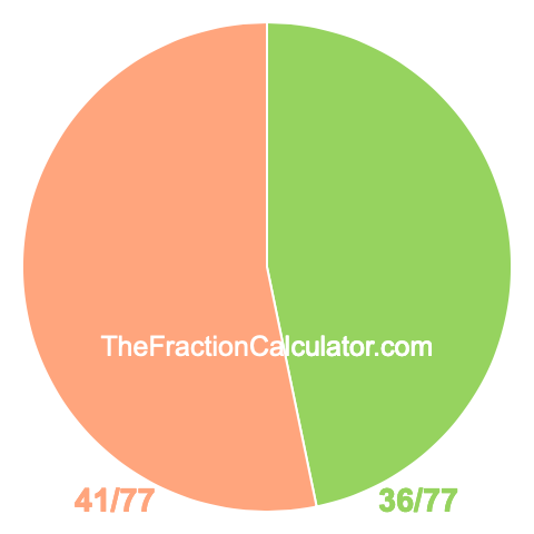 Pie chart showing 36/77